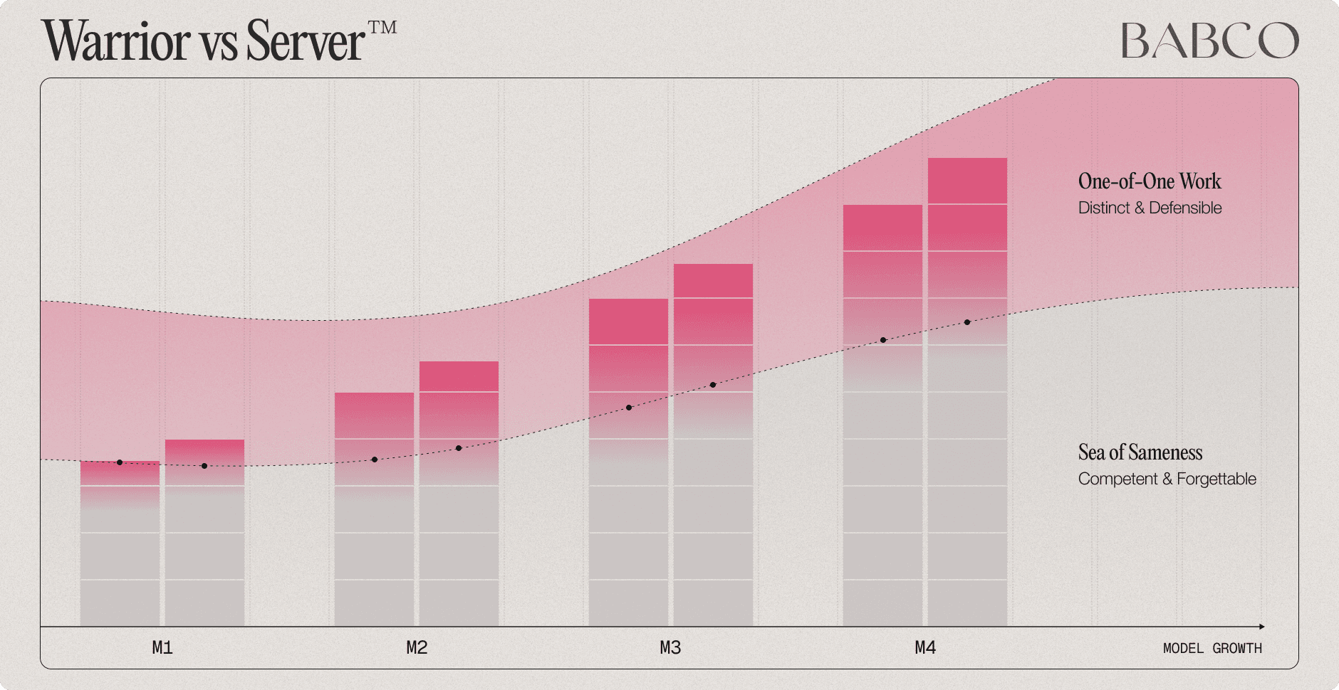Warrior vs Server™: How Scalers Stay One-of-One When AI Makes Output Infinite